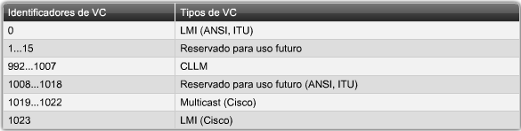 Frame Relay (Extensões de LMI) O campo de DLCI de 10 bits suporta identificadores de VC de 1.024: 0 por 1023.