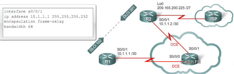 Verificando operações Frame Relay Teste: Consulte a exibição: A configuração é para o roteador R1.