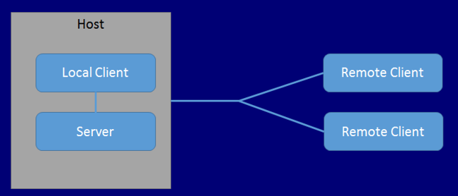 33 5 UNITY Para o desenvolvimento de um jogo existem ferramentas que podem auxiliar e acelerar o este processo, são chamadas de engine (ou motor) do jogo.