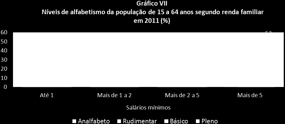 Alfabetismo e renda Ao observar o comportamento do nível de alfabetismo segundo a renda, verifica-se que há uma correlação entre a renda familiar e o nível de alfabetismo.