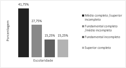 Fonte: Elaborado pelos autores com base nos anais dos eventos O grau de escolaridade dos entrevistados está apresentado no Gráfico 2.