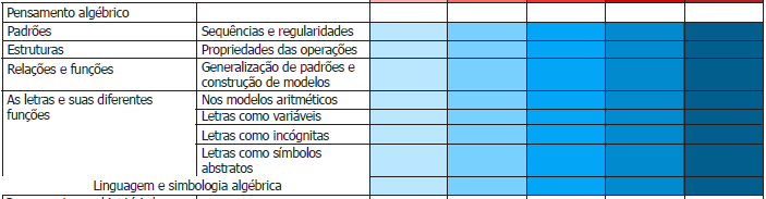 Além disso, a álgebra deve ser desenvolvida desde a 5ª série para ser formalizada no 3º ano.