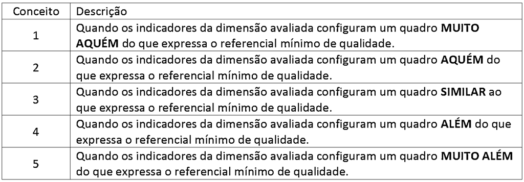 4 PONTUAÇÃO DE CONCEITO Pontuar cada Dimensão.