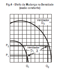 Mudanças na massa específica do fluido Considera-se o efeito da mudança na densidade do ar sobre o desempenho do ventilador, sendo que duas leis se aplicam a esta situação.
