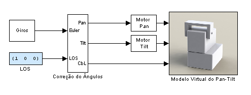 5 Resultados Experimentais e Aspectos Práticos Figura 6: Pan/Tilt Resposta ao degrau do motor do Note que trata-se de uma rampa, indicando que o sistema pode ser bem representado por um integrador.