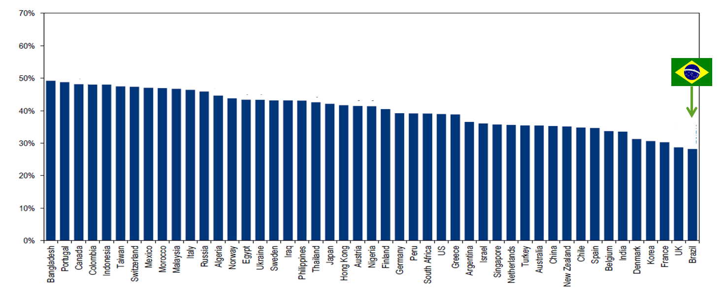 O Brasil teve a menor margem EBITDA entre 47 países analisados