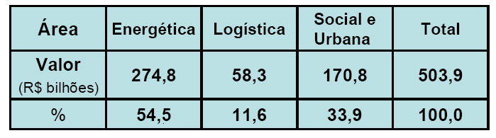 ... e com o PAC... 2007-2010 Investimentos em R$ Milhões Modal 2007 2008-2010 Total Percentual Rodovia 8.086 25.352 33.438 57% Ferrovias 1.666 6.197 7.