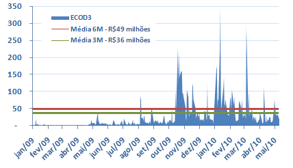 BRASIL ECODIESEL S.A. Resultados do Período Evolução dos Preços e Volume Fin.