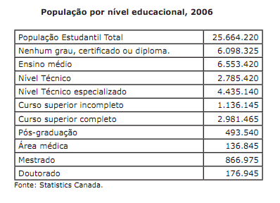 1.3.5 EDUCAÇÃO A taxa de analfabetismo entre a população é praticamente nula no Canadá. O ensino é gratuito até o segundo grau.