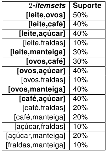 Regras de Associação Simulação do Apriori com