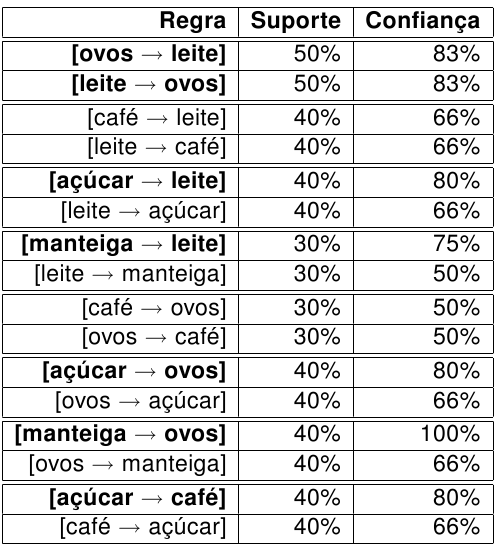 Regras de Associação Simulação do Apriori com