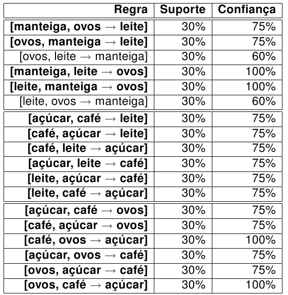 Regras de Associação Simulação do Apriori com