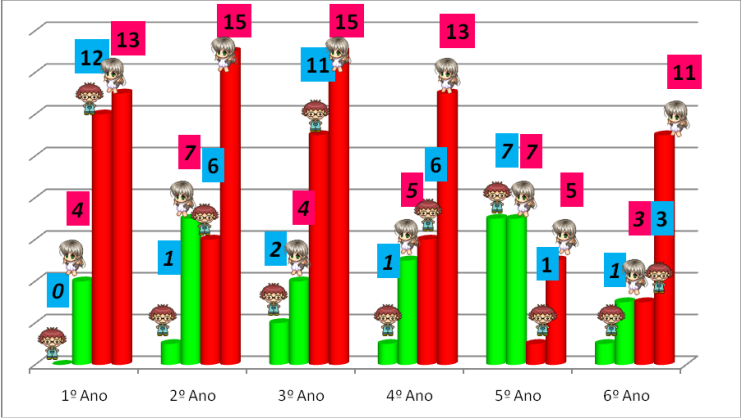 Os graduandos estão distribuídos por gênero, resposta afirmativa ou negativa (colunas em verde se referem aos dados para resposta afirmativa e em vermelho àqueles para respostas negativas) e ano de