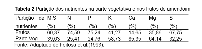 De maneira geral os estudos com adubação em amendoim não apresentam resultados conclusivos, Há maior freqüência de resposta da cultura à calagem e efeitos significativos para o fósforo (Lima et al.