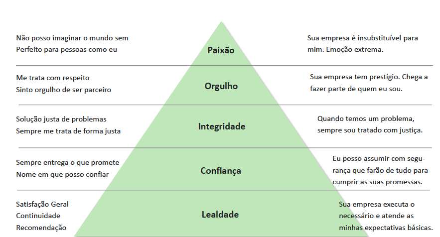 Como medir o Engajamento?