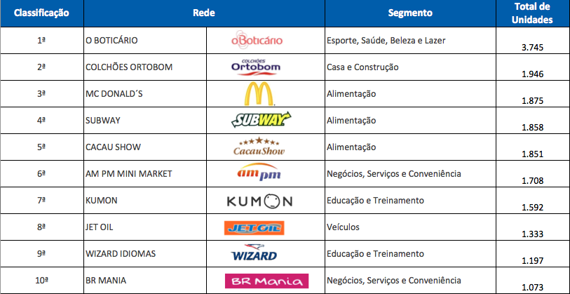 Ranking Franchising l Brasil Fonte: Sites