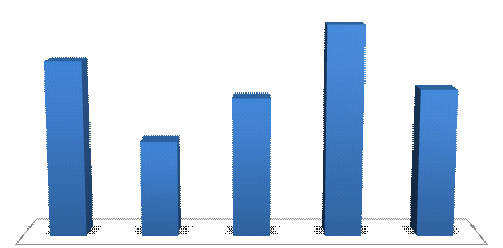 Quadro de Colaboradores Na seqüência é apresentada a evolução do número de colaboradores do HUC, até 2008. EVOLUÇÃO DO NÚMERO DE COLABORADORES - HUC 1.279 1.232 1.184 1.195 1.