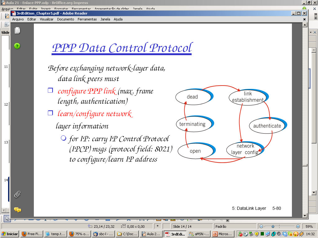 Todo enlace PPP começa e termina em estado inativo Detecta camada física entra em modo de estabelecimento de enlace É enviado um quadro LCP configure-request, solicitando uma configuração.