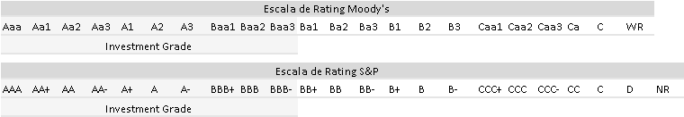 10.1 - Condições financeiras e patrimoniais gerais Segue abaixo os ratings da EDP Energias do Brasil e de suas distribuidoras: d.