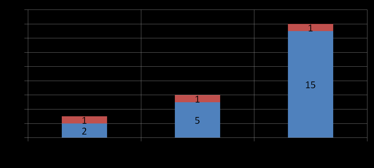 Avaliação dos Custo Manutenção X Lucro antes dos Impostos Relação entre