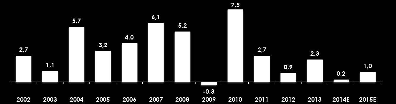 4. Anexos Indicadores Macroeconomicos PIB (%) Juros (%) Inflação (%) 23,2 19,0 19,1 CDI TJLP 16,2 15,2 11,9 12,3 10,0 9,8 11,6 8,4 8,0 11,0 12,0 10,0 11,0 9,8 9,8 6,9 6,3