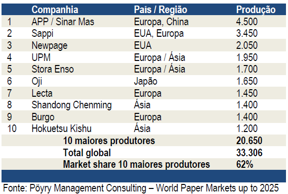 7.3 - Informações sobre produtos e serviços relativos aos segmentos operacionais 10 maiores produtos mundiais de Papéis para Imprimir e Escrever