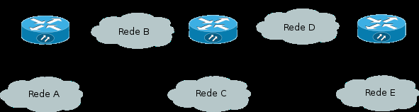 Routing Information Protocol (RIP) Exemplo (depois do 2º anúncio) Router 0 Destino Next hop Metrica Rede A 0 Rede B 0 Rede C router 1 1 Rede D router 1 1 Rede E router 1 2 Router 1 Destino