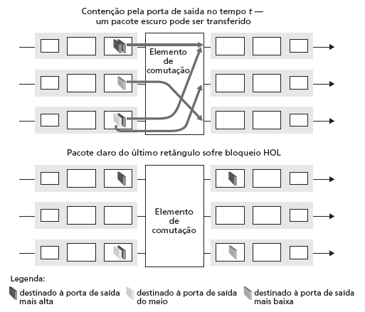 Enfileiramento da porta de entrada elemento de comutação mais lento que portas de entrada combinadas -> enfileiramento possível nas filas de entrada bloqueio de cabeça de fila (HOL) : datagrama