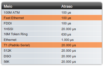 Métrica composta Comando show interfaces.