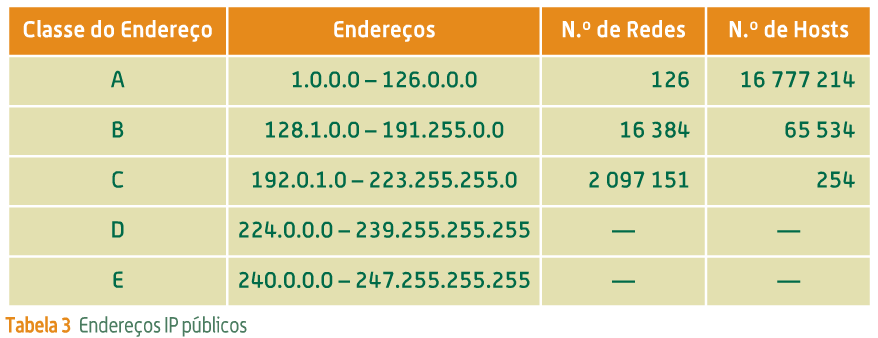 Endereçamento Endereços IP (I) 25 Serve para identificar equipamentos ligados à rede. Endereço IP é constituído por 32 bits, isto é, 4 x 8 bits separados por pontos com o formato xxx.xxx.xxx.xxx 192.