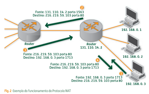 Routers e portos de interface de routers (IV) 5 Camada de rede do modelo OSI Routers e portos de interface de routers (V) 6 O PC com IP 192.168.0.3 tenta aceder a uma página de Internet (porta 80).