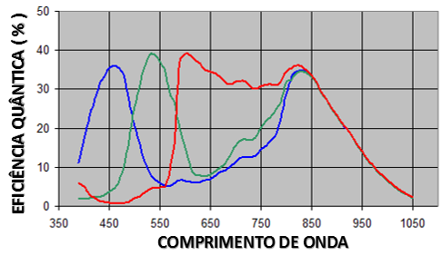 vermelhos e 25% são azuis, conforme o padrão Bayer. Cada cor possui sensibilidade específica, de acordo com os comprimentos de onda.