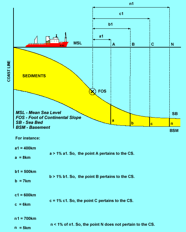 LINHA DA COSTA 25 Nível Médio do Mar SEDIMENTOS Pé do Talude Continental Leito do Mar Subsolo Por exemplo: Assim, o ponto A diz respeito à Plataforma Continental.