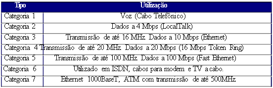 Par trançado sem blindagem (UTP) É composto por pares de fios sendo que cada par é isolado um do outro e todos são trançados juntos dentro de uma cobertura externa.