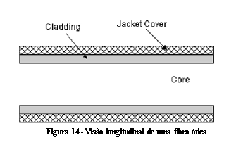 porque o índice de refração no núcleo é superior ao índice de refração do cladding. Deste modo, a luz viaja através do cabo num caminho todo espelhado.