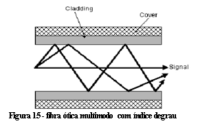 Fibra Ótica Multimodo com Índice Gradual Na fibra óptica multimodo com índice gradual, a interface núcleo/cladding é alterada para proporcionar índices de refração diferentes dentro do núcleo e do