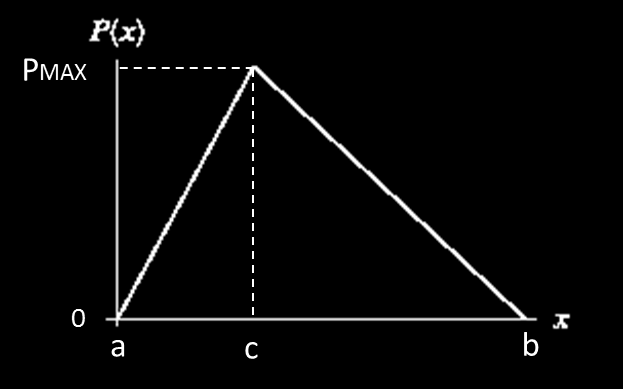 7 Figura 4: Função Triangular de Distribuição de Probabilidades Outros tipos de funções podem ser utilizados para descrever o comportamento aleatório de variáveis em Simulação de Monte Carlo (e.g. Normal, Lognormal e Weibull).