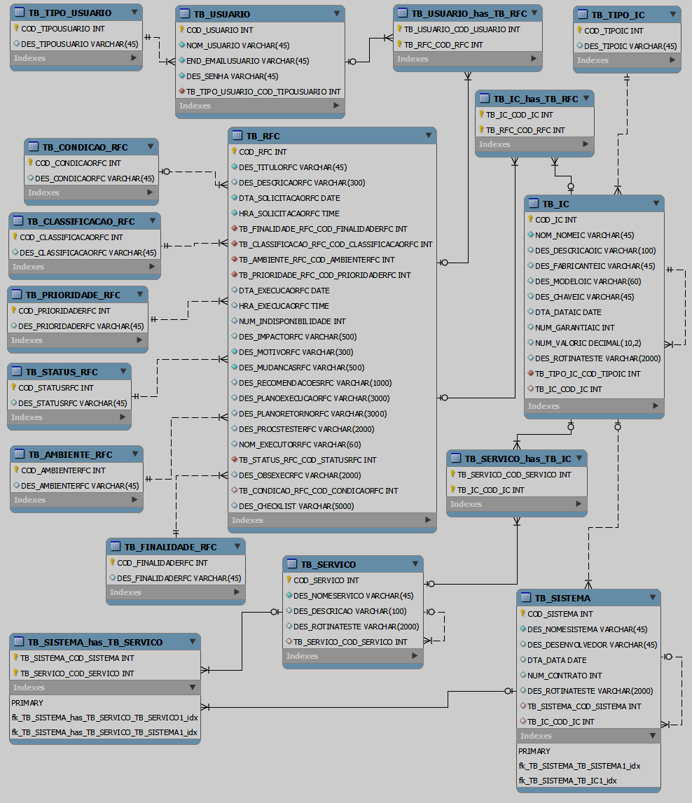 46 ferramenta MySQL Workbench 5.2. O script Structured Query Language (SQL) para criação do banco de dados está disponível no Apêndice B.