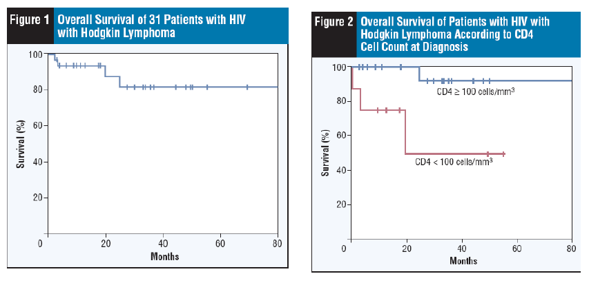 LH e HIV Retrospectivo 71% CM 40% Estadiamento IV 84% sintomas