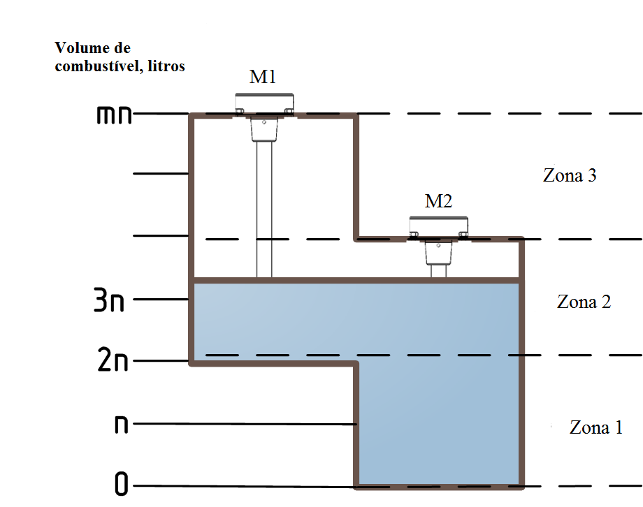 7.2.2 CALIBRAÇÃO DO TANQUE DE COMBUSTÍVEL DE FORMA GEOMÉTRICA IRREGULAR Calibração do tanque de combustível de forma geométrica irregular se faz em 3 fases, dependendo das zonas, e é composta da