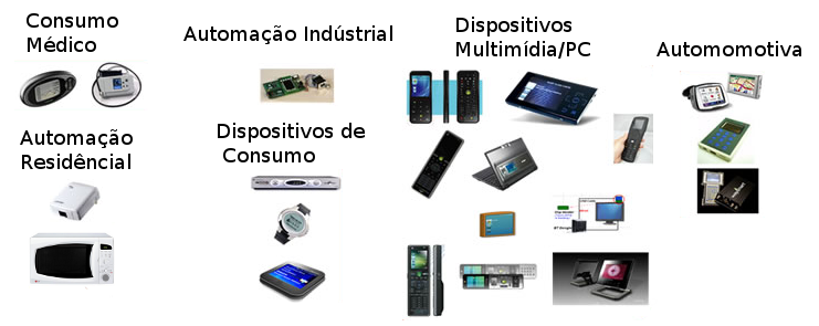 Figura 2.2: Resumo de Aplicações Embarcadas. Adaptado de [2] 2.5.1 Aplicações na Medicina A Medicina é uma das principais áreas que se beneciam dos sistemas embarcados.