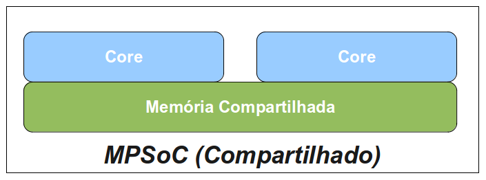 Memória Distribuída. Memória Compartilhada. Memória Híbrida. A memória distribuída em sistemas embarcados é exemplicada na Figura 4.2.