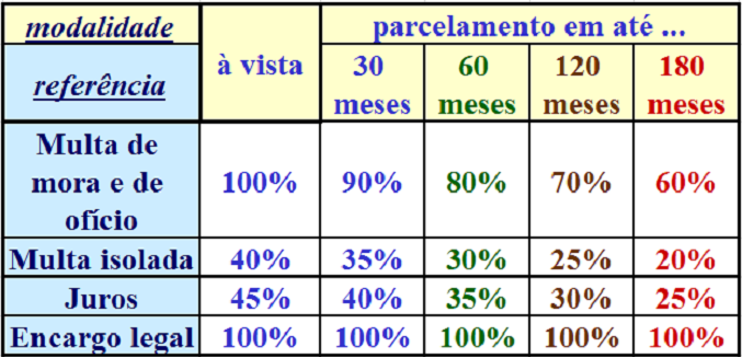 Novo Refis