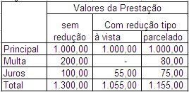 Novo Refis Benefícios - Antecipação A antecipação de pelo menos 12 prestações, não existindo devedoras e tendo paga a