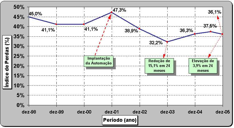 Gráfico 1 Índice de Perdas Sistema Distribuidor (PSD 12 ) em Ponta Grossa (1998-2005) Fonte: SANEPAR, 2005.