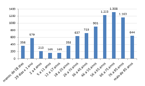 Distribuição de incidentes relacionados à assistência