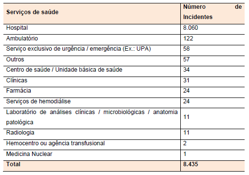 Incidentes relacionados à assistência à