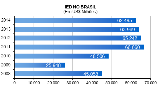 13 3. INVESTIMENTO ESTRANGEIRO DIRETO NA ECONOMIA BRASILEIRA O IED do 1.º semestre foi: US$ 26,7 bilhões.