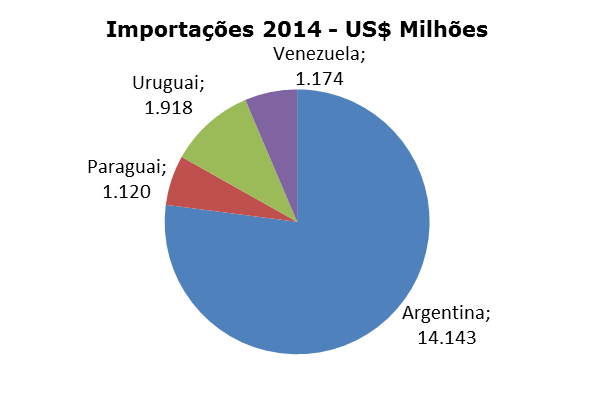 17 Países Exportações BRASIL - INTERCÂMBIO COMERCIAL MERCOSUL (US$ MILHOES) Participações nas Exportações Importações Participações nas Importações 2015 (Jan-Jul) Balança Comercial Corrente de