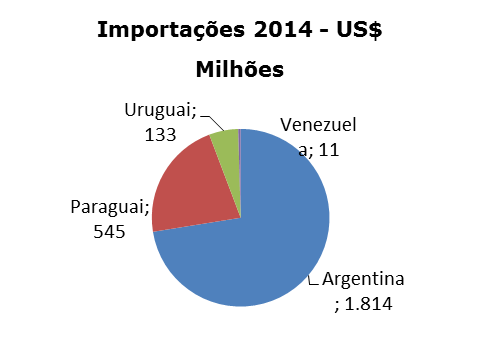 19 Países Exportações PARANÁ: INTERCAMBIO COMERCIAL MERCOSUL (US$ MILHOES) Participações nas Exportações Importações Participações nas Importações 2015 (Jan-Jul) Balança Comercial Corrente de